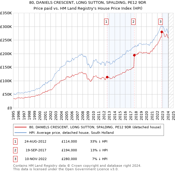 80, DANIELS CRESCENT, LONG SUTTON, SPALDING, PE12 9DR: Price paid vs HM Land Registry's House Price Index