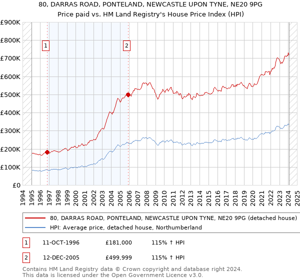 80, DARRAS ROAD, PONTELAND, NEWCASTLE UPON TYNE, NE20 9PG: Price paid vs HM Land Registry's House Price Index