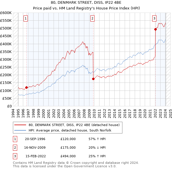 80, DENMARK STREET, DISS, IP22 4BE: Price paid vs HM Land Registry's House Price Index