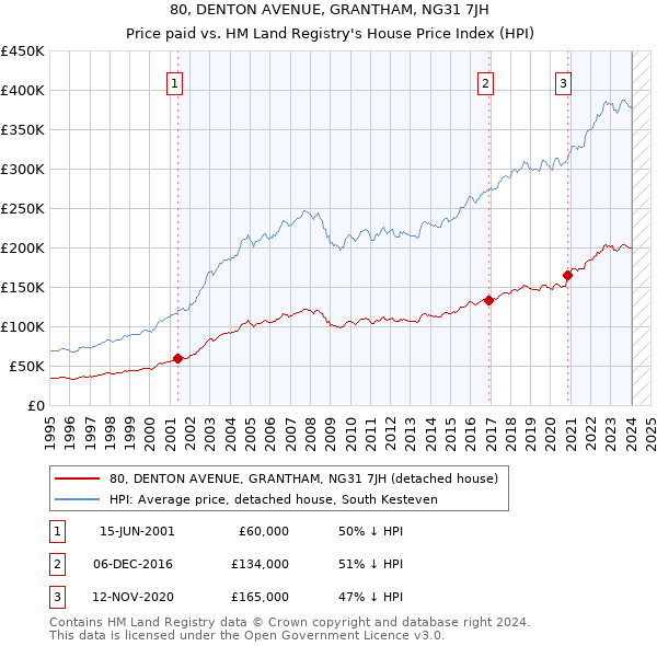 80, DENTON AVENUE, GRANTHAM, NG31 7JH: Price paid vs HM Land Registry's House Price Index
