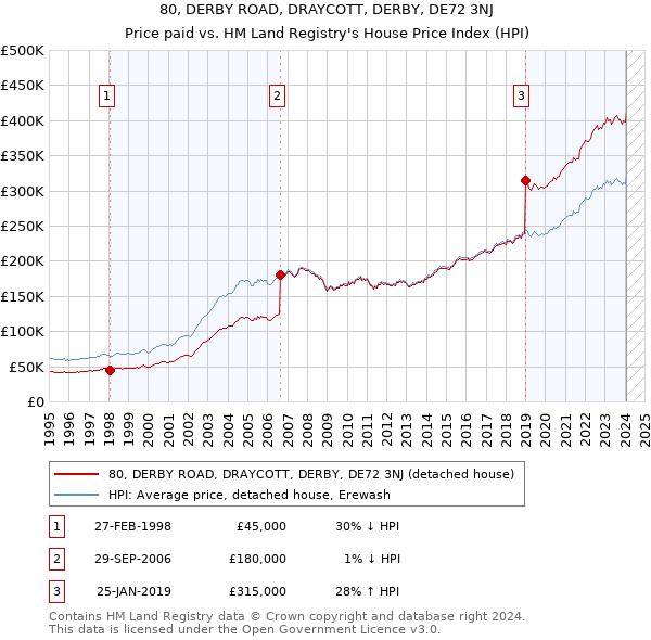 80, DERBY ROAD, DRAYCOTT, DERBY, DE72 3NJ: Price paid vs HM Land Registry's House Price Index