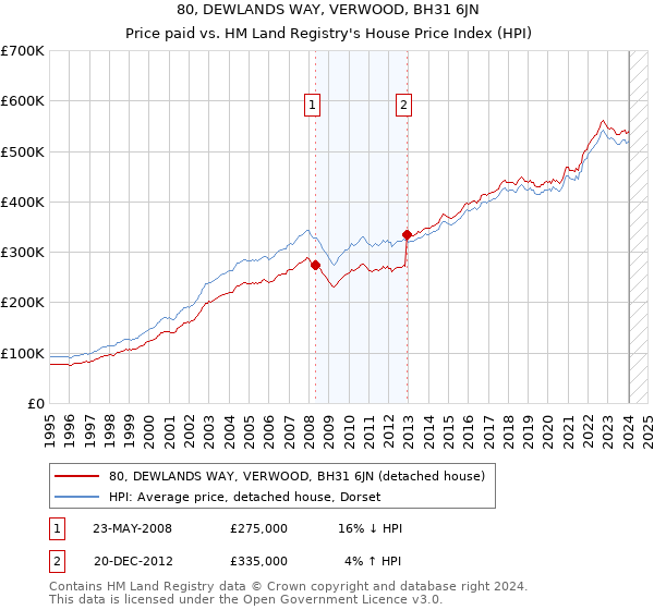 80, DEWLANDS WAY, VERWOOD, BH31 6JN: Price paid vs HM Land Registry's House Price Index