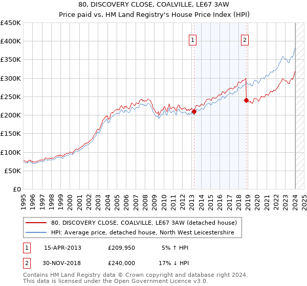 80, DISCOVERY CLOSE, COALVILLE, LE67 3AW: Price paid vs HM Land Registry's House Price Index