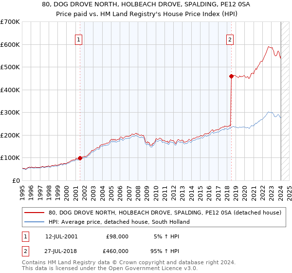 80, DOG DROVE NORTH, HOLBEACH DROVE, SPALDING, PE12 0SA: Price paid vs HM Land Registry's House Price Index