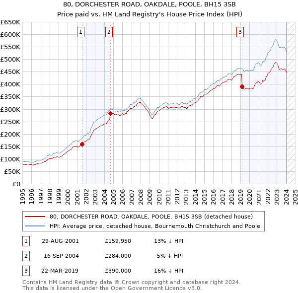 80, DORCHESTER ROAD, OAKDALE, POOLE, BH15 3SB: Price paid vs HM Land Registry's House Price Index
