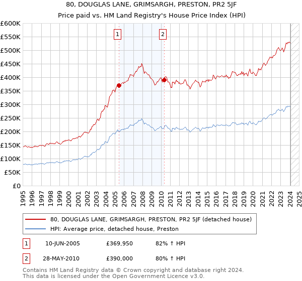 80, DOUGLAS LANE, GRIMSARGH, PRESTON, PR2 5JF: Price paid vs HM Land Registry's House Price Index