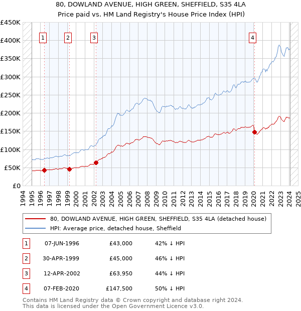 80, DOWLAND AVENUE, HIGH GREEN, SHEFFIELD, S35 4LA: Price paid vs HM Land Registry's House Price Index