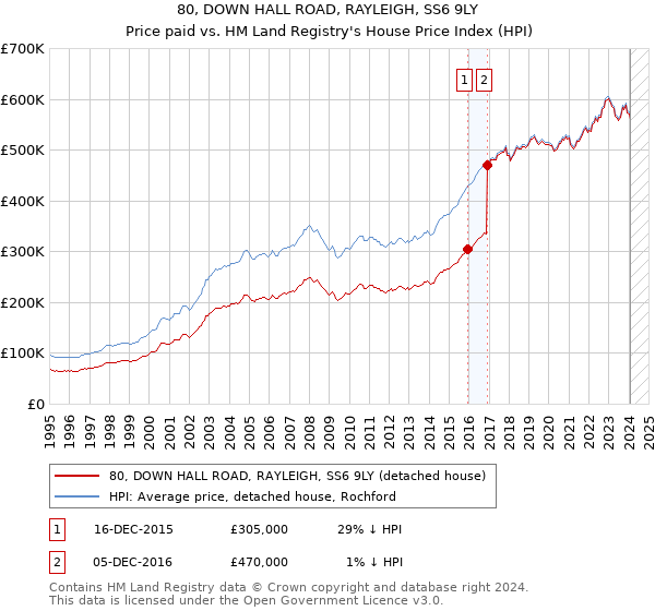 80, DOWN HALL ROAD, RAYLEIGH, SS6 9LY: Price paid vs HM Land Registry's House Price Index