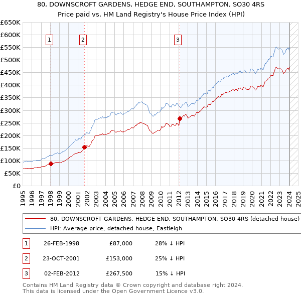 80, DOWNSCROFT GARDENS, HEDGE END, SOUTHAMPTON, SO30 4RS: Price paid vs HM Land Registry's House Price Index