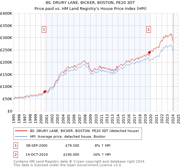 80, DRURY LANE, BICKER, BOSTON, PE20 3DT: Price paid vs HM Land Registry's House Price Index