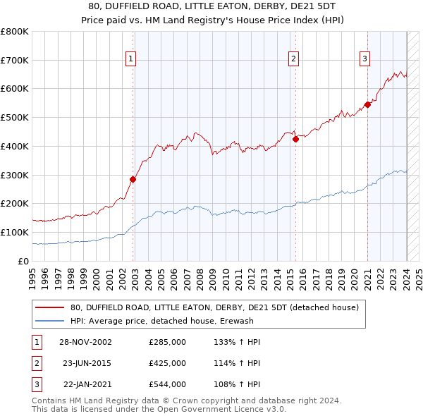 80, DUFFIELD ROAD, LITTLE EATON, DERBY, DE21 5DT: Price paid vs HM Land Registry's House Price Index