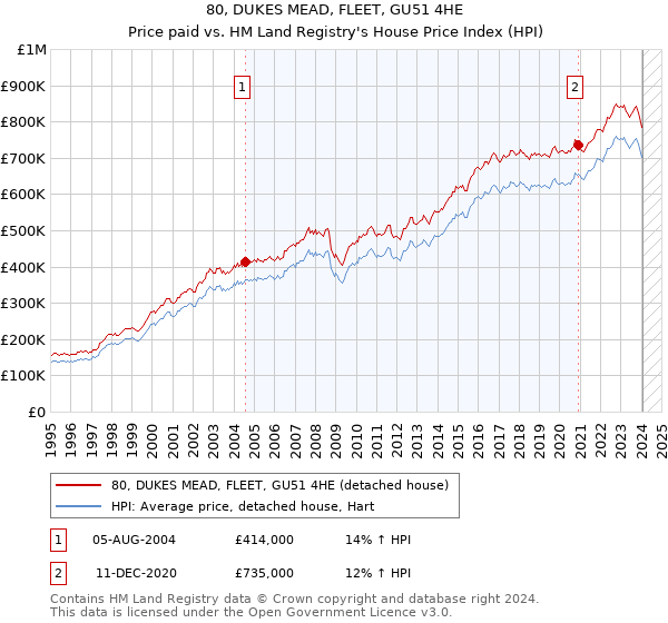 80, DUKES MEAD, FLEET, GU51 4HE: Price paid vs HM Land Registry's House Price Index