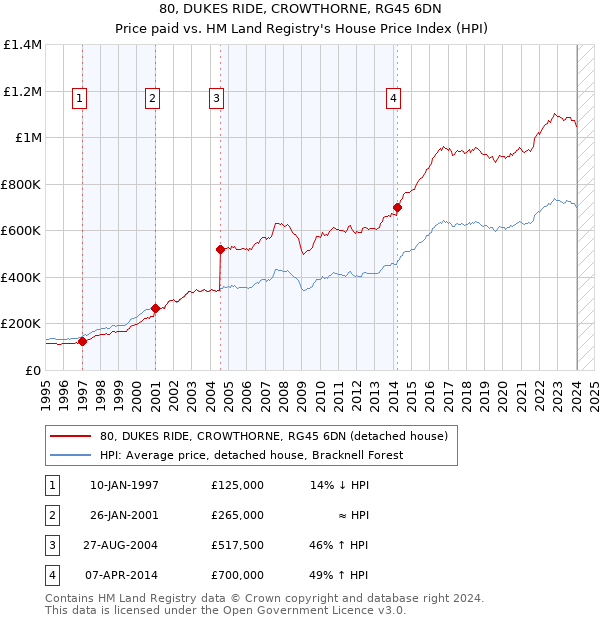 80, DUKES RIDE, CROWTHORNE, RG45 6DN: Price paid vs HM Land Registry's House Price Index