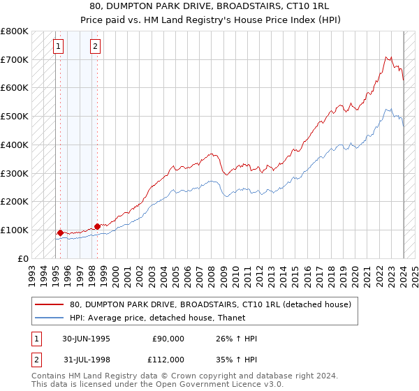 80, DUMPTON PARK DRIVE, BROADSTAIRS, CT10 1RL: Price paid vs HM Land Registry's House Price Index