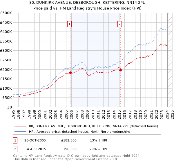 80, DUNKIRK AVENUE, DESBOROUGH, KETTERING, NN14 2PL: Price paid vs HM Land Registry's House Price Index