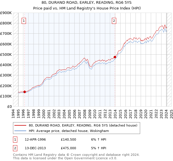 80, DURAND ROAD, EARLEY, READING, RG6 5YS: Price paid vs HM Land Registry's House Price Index