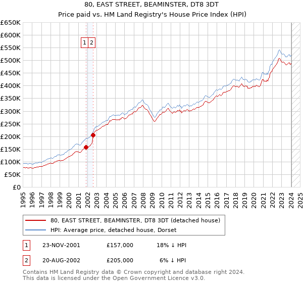 80, EAST STREET, BEAMINSTER, DT8 3DT: Price paid vs HM Land Registry's House Price Index