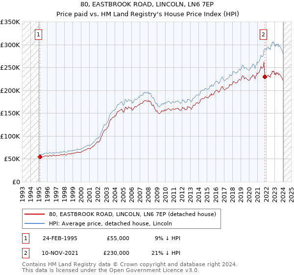 80, EASTBROOK ROAD, LINCOLN, LN6 7EP: Price paid vs HM Land Registry's House Price Index