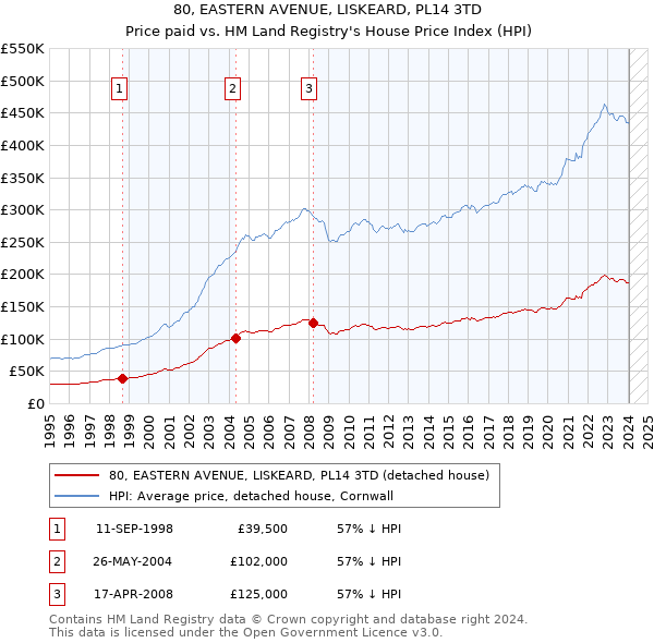 80, EASTERN AVENUE, LISKEARD, PL14 3TD: Price paid vs HM Land Registry's House Price Index