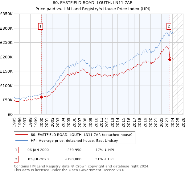 80, EASTFIELD ROAD, LOUTH, LN11 7AR: Price paid vs HM Land Registry's House Price Index