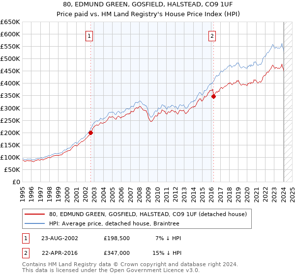 80, EDMUND GREEN, GOSFIELD, HALSTEAD, CO9 1UF: Price paid vs HM Land Registry's House Price Index