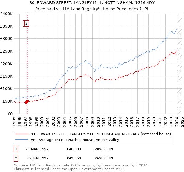 80, EDWARD STREET, LANGLEY MILL, NOTTINGHAM, NG16 4DY: Price paid vs HM Land Registry's House Price Index