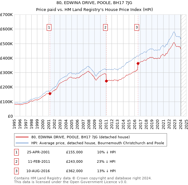 80, EDWINA DRIVE, POOLE, BH17 7JG: Price paid vs HM Land Registry's House Price Index
