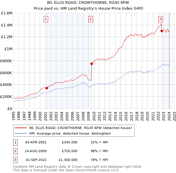80, ELLIS ROAD, CROWTHORNE, RG45 6PW: Price paid vs HM Land Registry's House Price Index