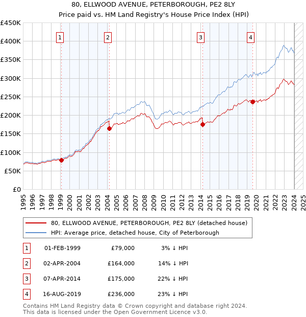 80, ELLWOOD AVENUE, PETERBOROUGH, PE2 8LY: Price paid vs HM Land Registry's House Price Index