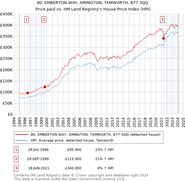 80, EMBERTON WAY, AMINGTON, TAMWORTH, B77 3QQ: Price paid vs HM Land Registry's House Price Index