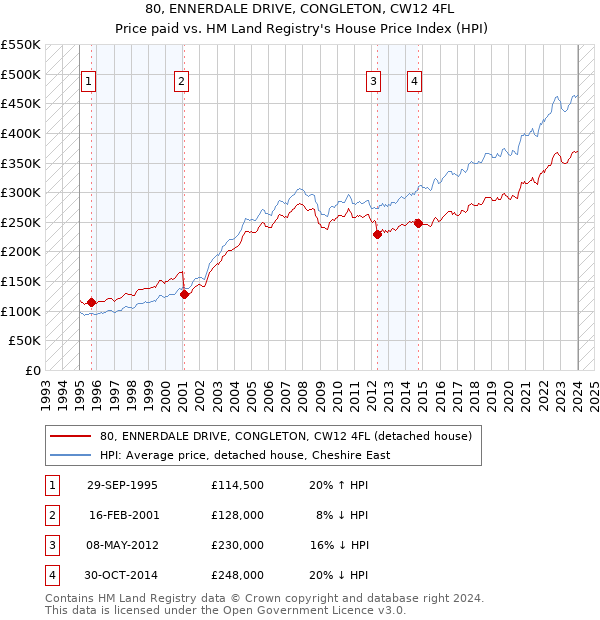 80, ENNERDALE DRIVE, CONGLETON, CW12 4FL: Price paid vs HM Land Registry's House Price Index