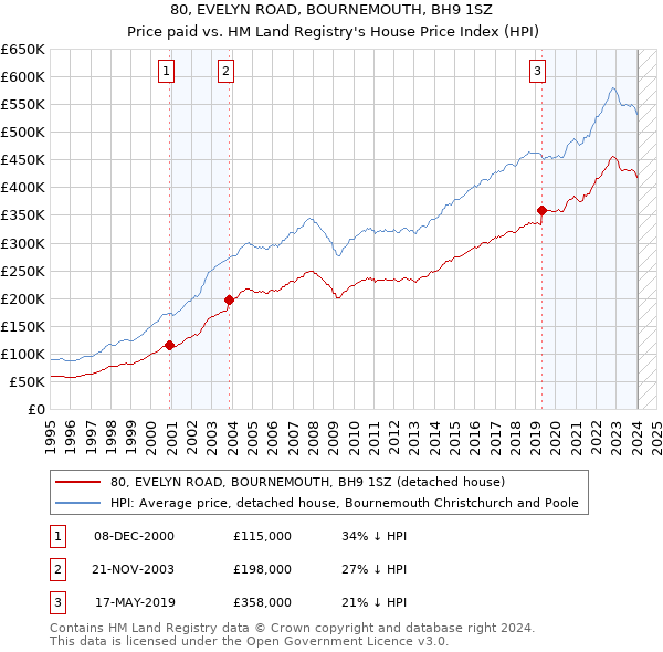 80, EVELYN ROAD, BOURNEMOUTH, BH9 1SZ: Price paid vs HM Land Registry's House Price Index