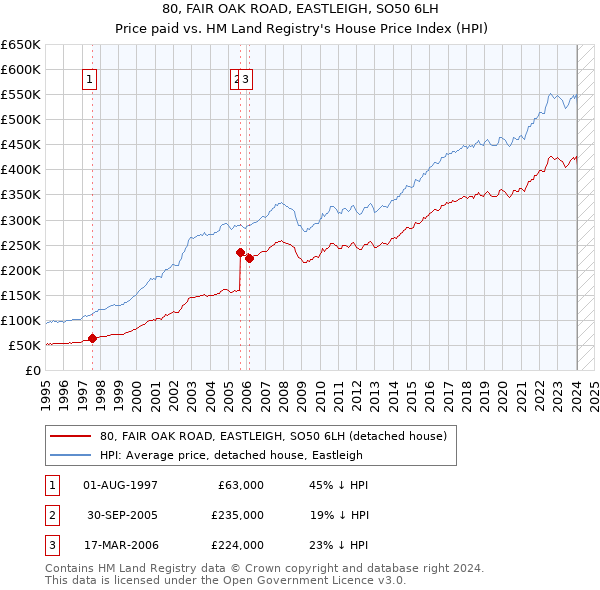 80, FAIR OAK ROAD, EASTLEIGH, SO50 6LH: Price paid vs HM Land Registry's House Price Index