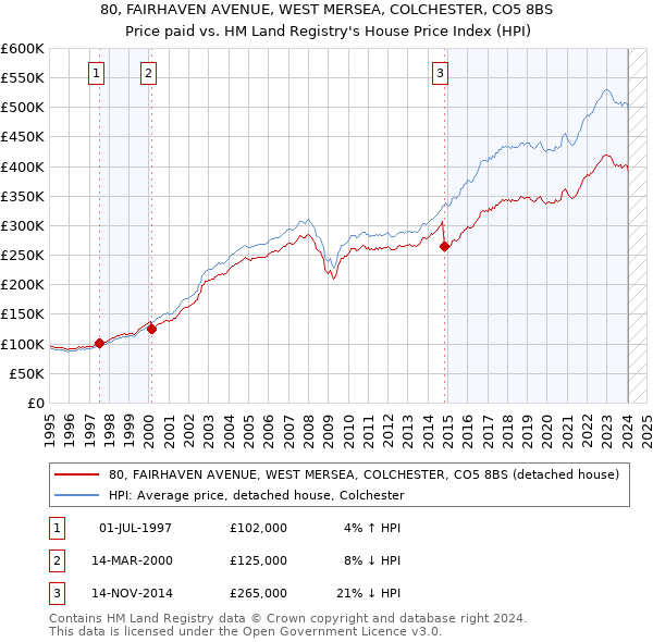 80, FAIRHAVEN AVENUE, WEST MERSEA, COLCHESTER, CO5 8BS: Price paid vs HM Land Registry's House Price Index