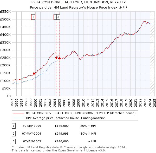 80, FALCON DRIVE, HARTFORD, HUNTINGDON, PE29 1LP: Price paid vs HM Land Registry's House Price Index