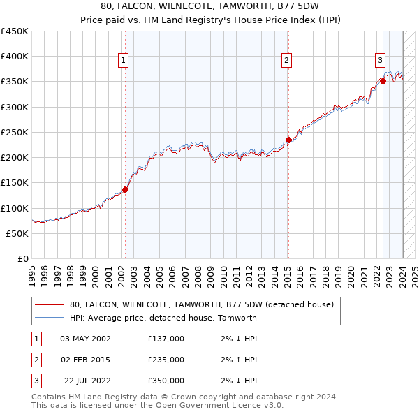 80, FALCON, WILNECOTE, TAMWORTH, B77 5DW: Price paid vs HM Land Registry's House Price Index