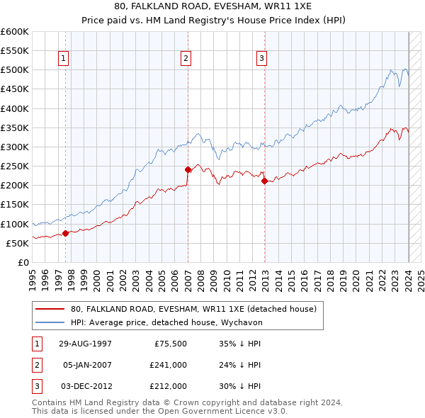 80, FALKLAND ROAD, EVESHAM, WR11 1XE: Price paid vs HM Land Registry's House Price Index