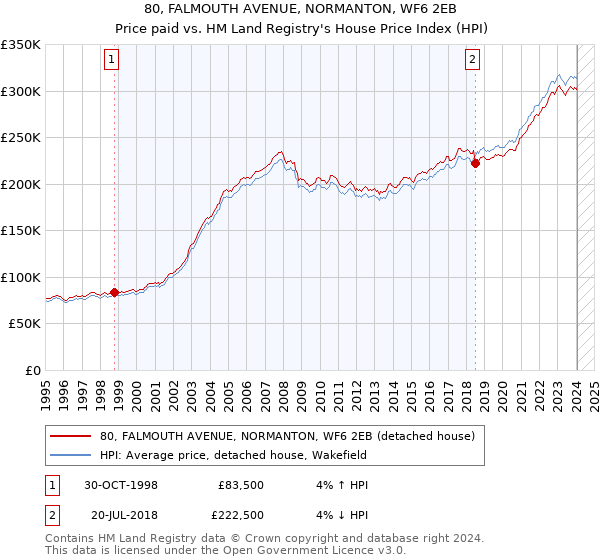80, FALMOUTH AVENUE, NORMANTON, WF6 2EB: Price paid vs HM Land Registry's House Price Index