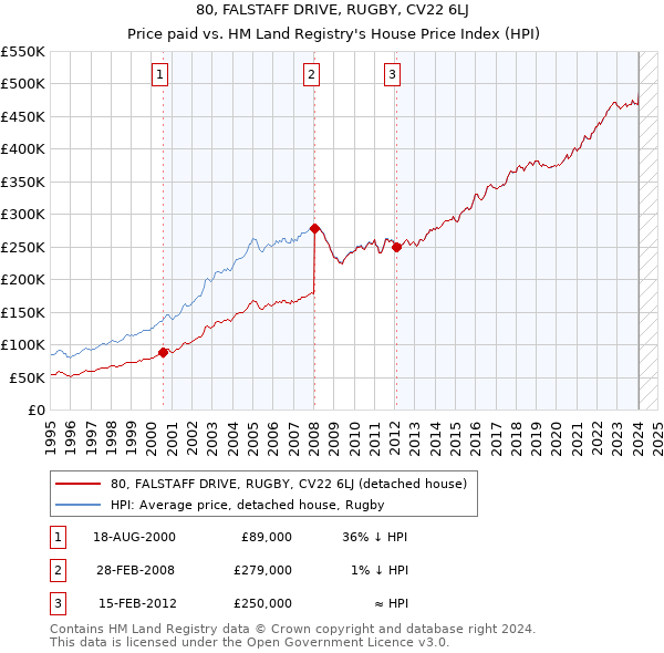 80, FALSTAFF DRIVE, RUGBY, CV22 6LJ: Price paid vs HM Land Registry's House Price Index