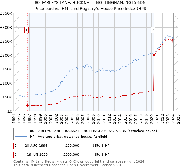 80, FARLEYS LANE, HUCKNALL, NOTTINGHAM, NG15 6DN: Price paid vs HM Land Registry's House Price Index