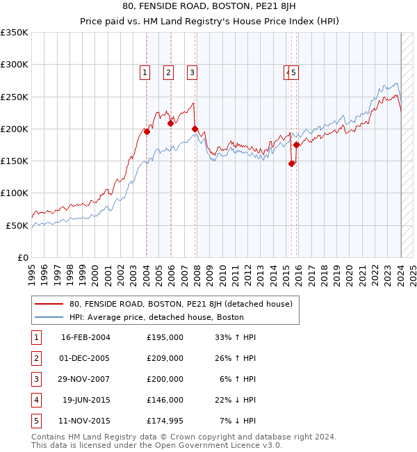 80, FENSIDE ROAD, BOSTON, PE21 8JH: Price paid vs HM Land Registry's House Price Index