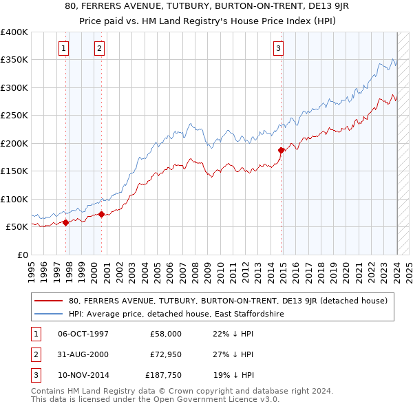 80, FERRERS AVENUE, TUTBURY, BURTON-ON-TRENT, DE13 9JR: Price paid vs HM Land Registry's House Price Index