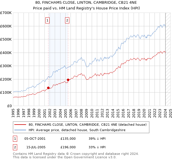 80, FINCHAMS CLOSE, LINTON, CAMBRIDGE, CB21 4NE: Price paid vs HM Land Registry's House Price Index