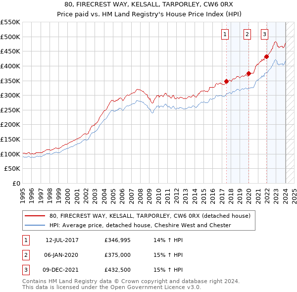 80, FIRECREST WAY, KELSALL, TARPORLEY, CW6 0RX: Price paid vs HM Land Registry's House Price Index