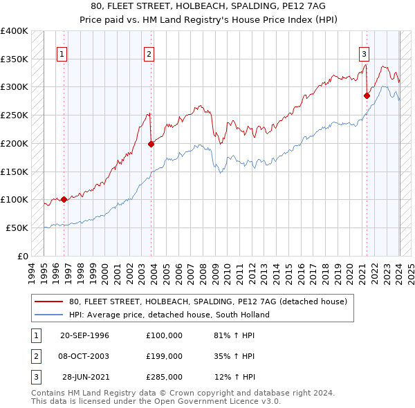 80, FLEET STREET, HOLBEACH, SPALDING, PE12 7AG: Price paid vs HM Land Registry's House Price Index
