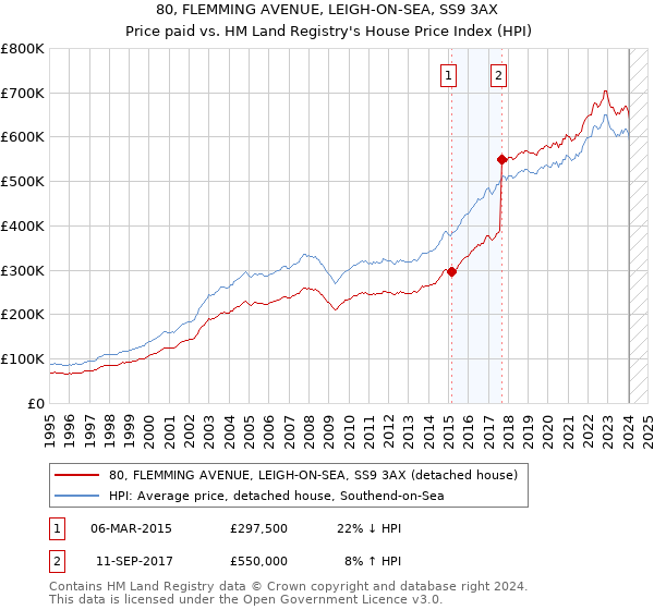 80, FLEMMING AVENUE, LEIGH-ON-SEA, SS9 3AX: Price paid vs HM Land Registry's House Price Index