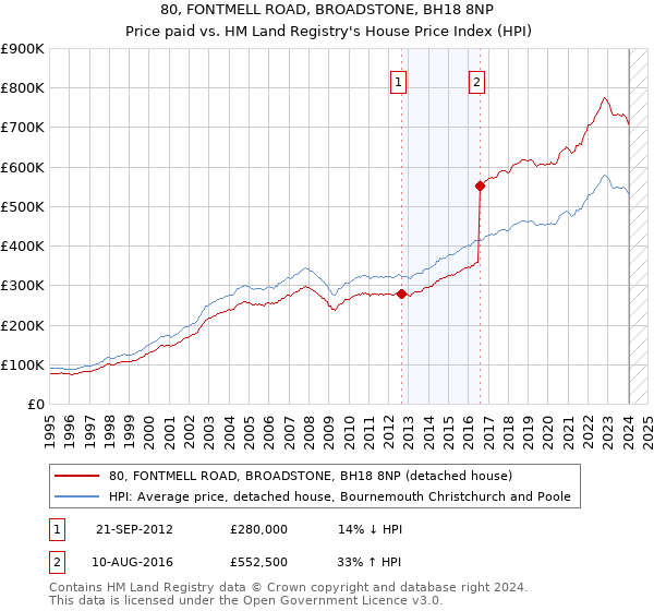 80, FONTMELL ROAD, BROADSTONE, BH18 8NP: Price paid vs HM Land Registry's House Price Index