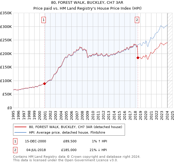 80, FOREST WALK, BUCKLEY, CH7 3AR: Price paid vs HM Land Registry's House Price Index
