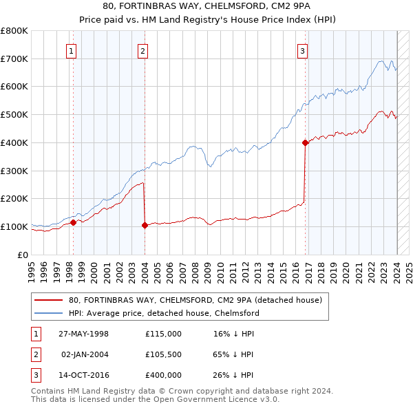 80, FORTINBRAS WAY, CHELMSFORD, CM2 9PA: Price paid vs HM Land Registry's House Price Index