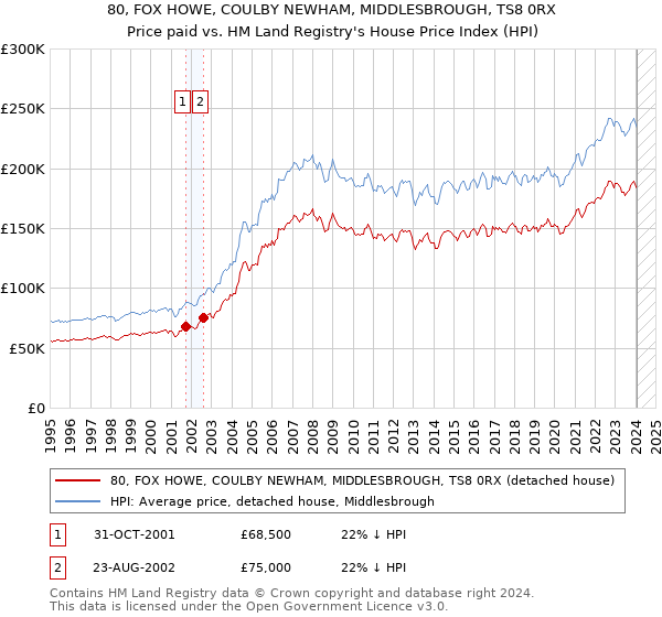 80, FOX HOWE, COULBY NEWHAM, MIDDLESBROUGH, TS8 0RX: Price paid vs HM Land Registry's House Price Index